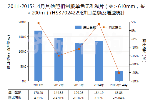 2011-2015年4月其他照相制版單色無孔卷片（寬＞610mm，長＞200m）(HS37024229)進口總額及增速統(tǒng)計